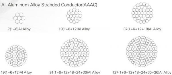 China Cable Wire AAAC (All Aluminium Alloy Conductors) supplier