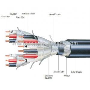 Unshielded / Shielded XLPE Insulated Power Cable 0.6 / 1kV 2 – 5 Cores